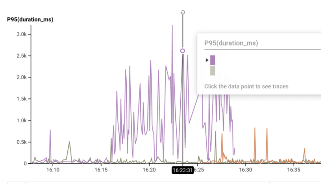 Building on observability